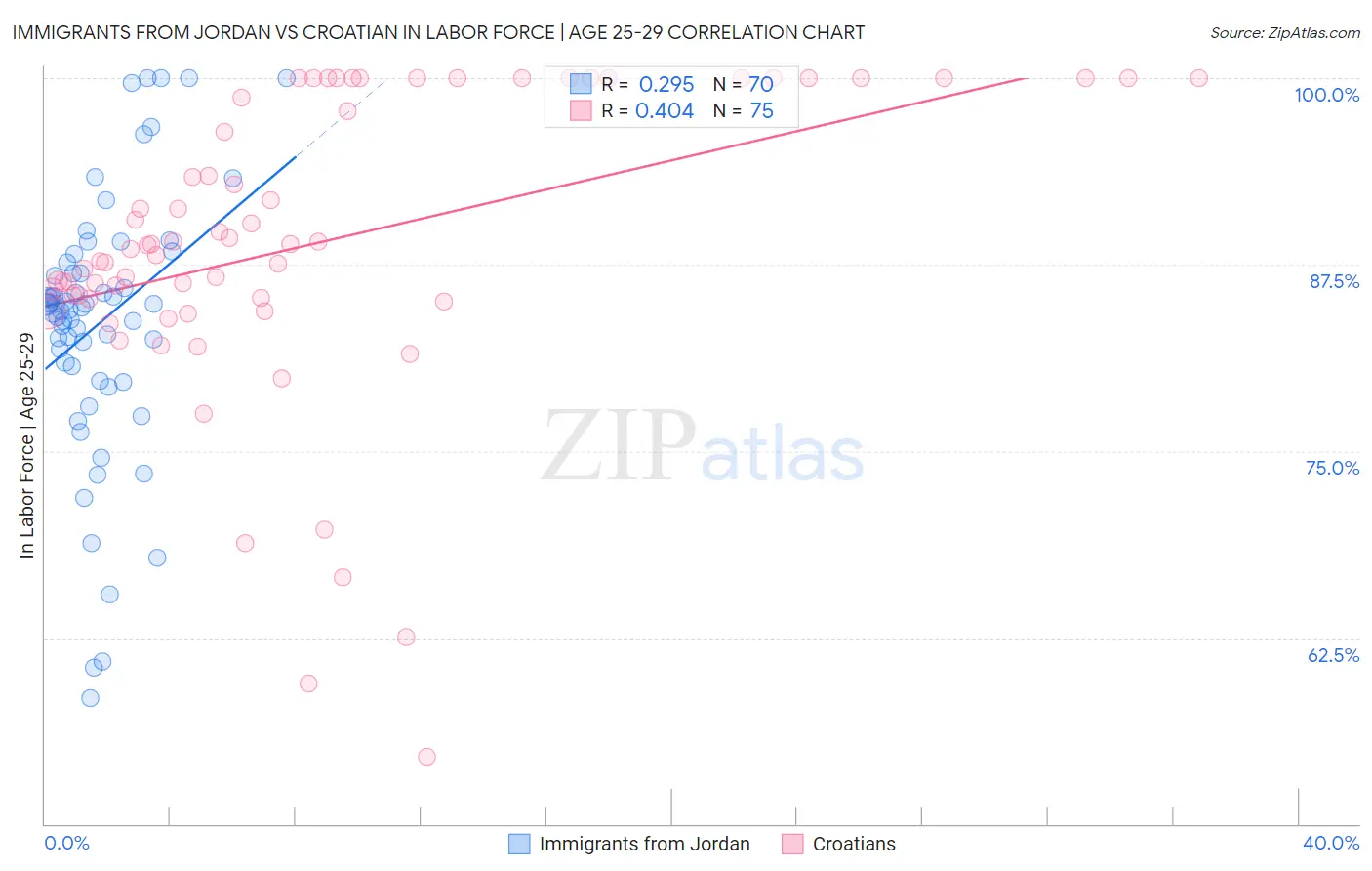 Immigrants from Jordan vs Croatian In Labor Force | Age 25-29