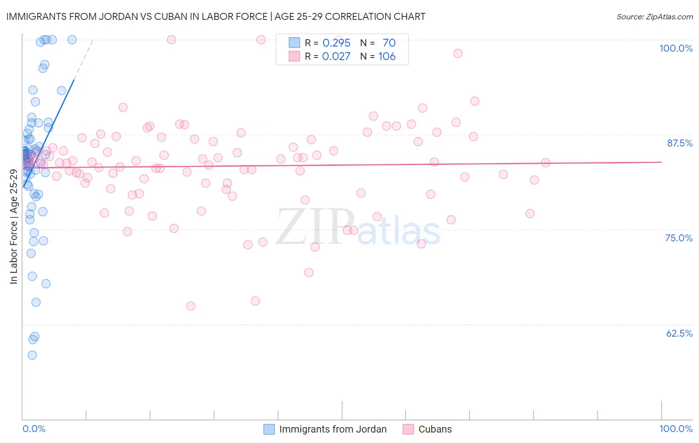 Immigrants from Jordan vs Cuban In Labor Force | Age 25-29