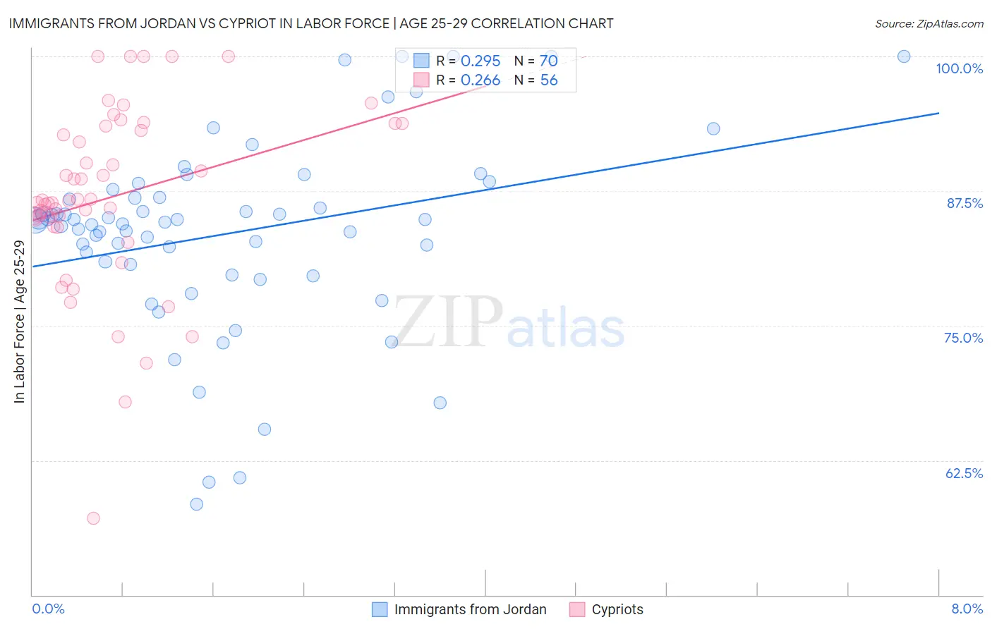 Immigrants from Jordan vs Cypriot In Labor Force | Age 25-29