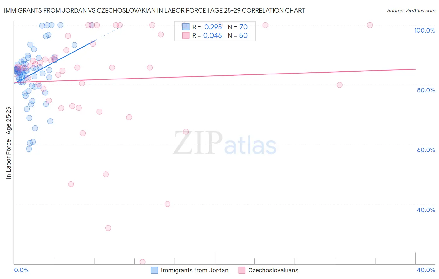 Immigrants from Jordan vs Czechoslovakian In Labor Force | Age 25-29