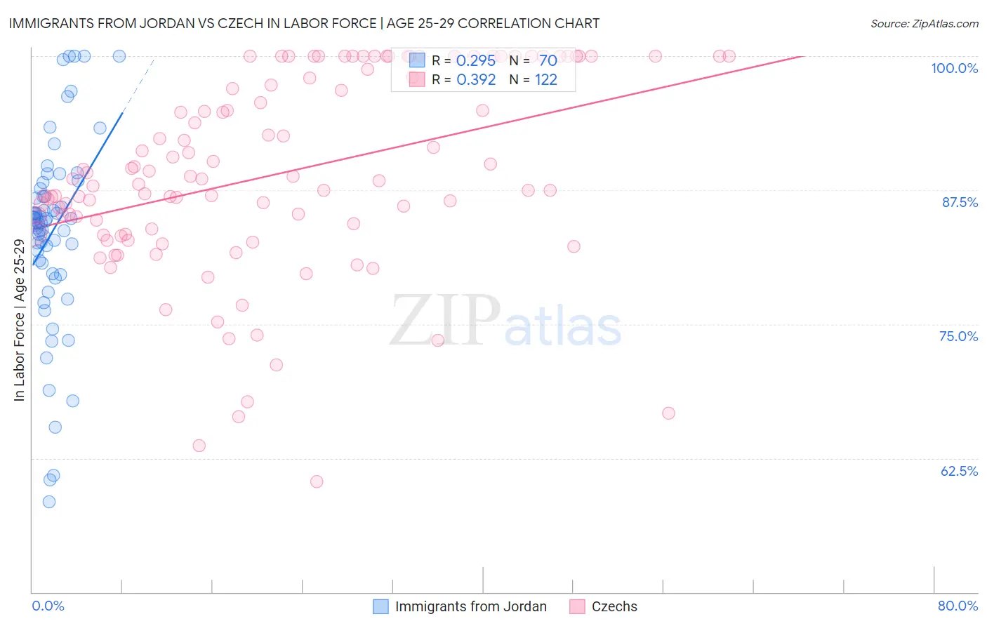 Immigrants from Jordan vs Czech In Labor Force | Age 25-29