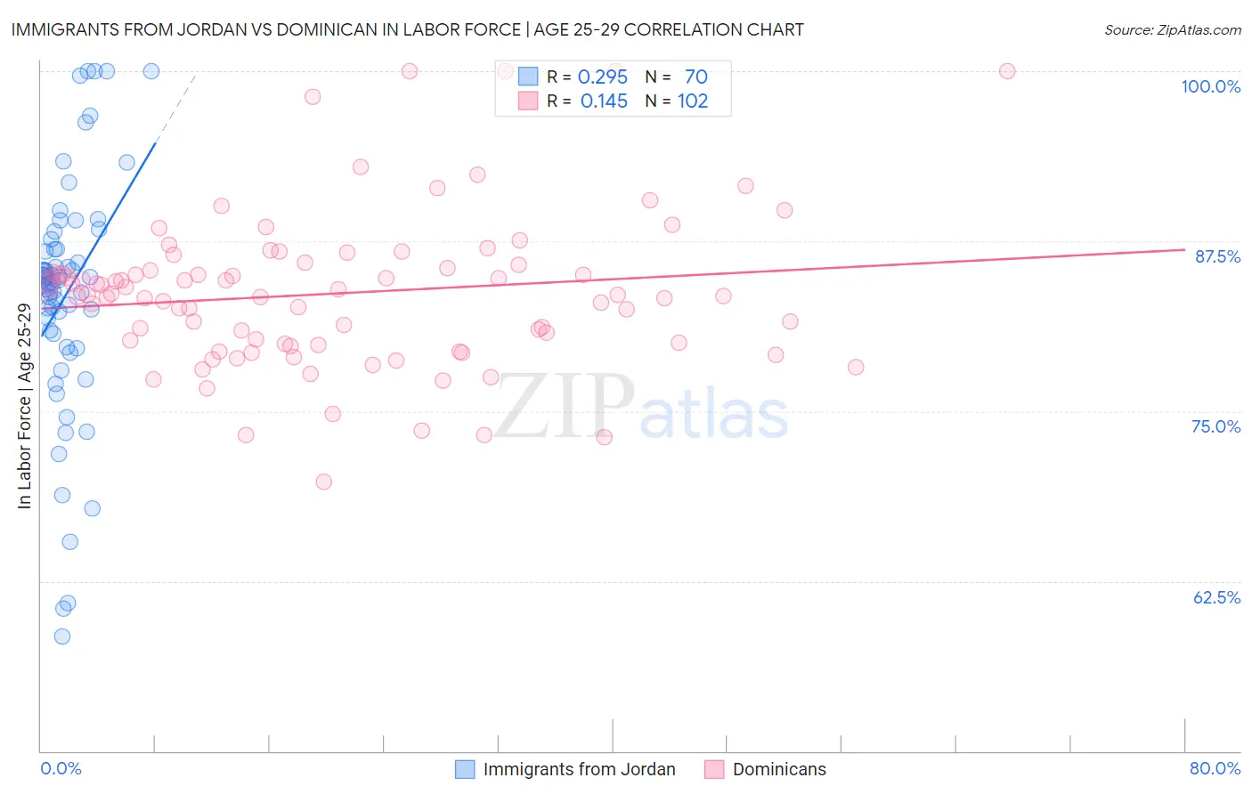 Immigrants from Jordan vs Dominican In Labor Force | Age 25-29