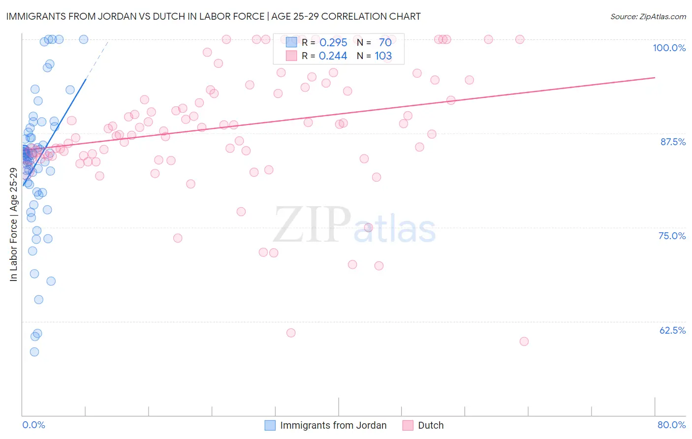 Immigrants from Jordan vs Dutch In Labor Force | Age 25-29