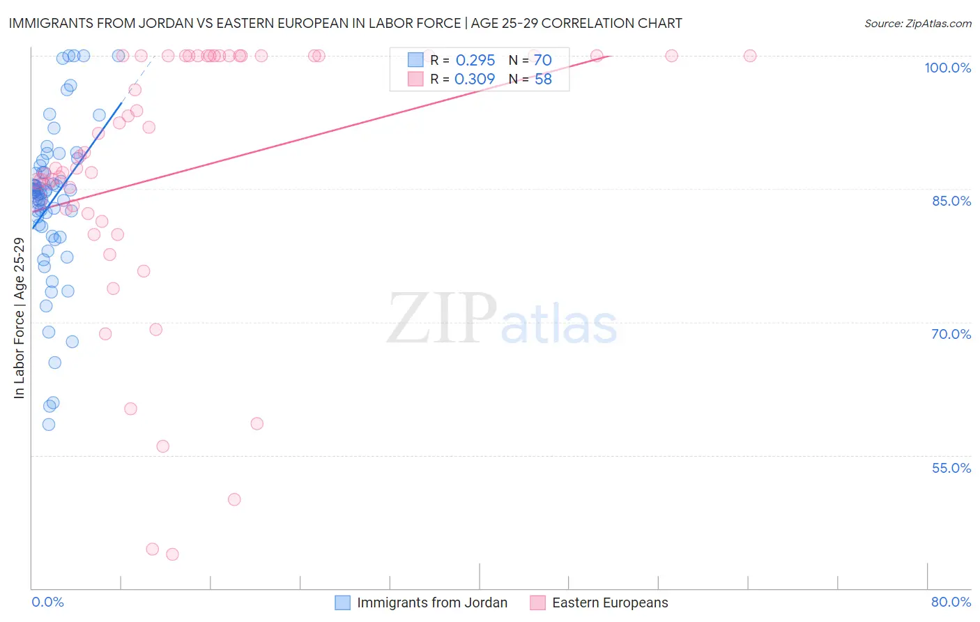 Immigrants from Jordan vs Eastern European In Labor Force | Age 25-29