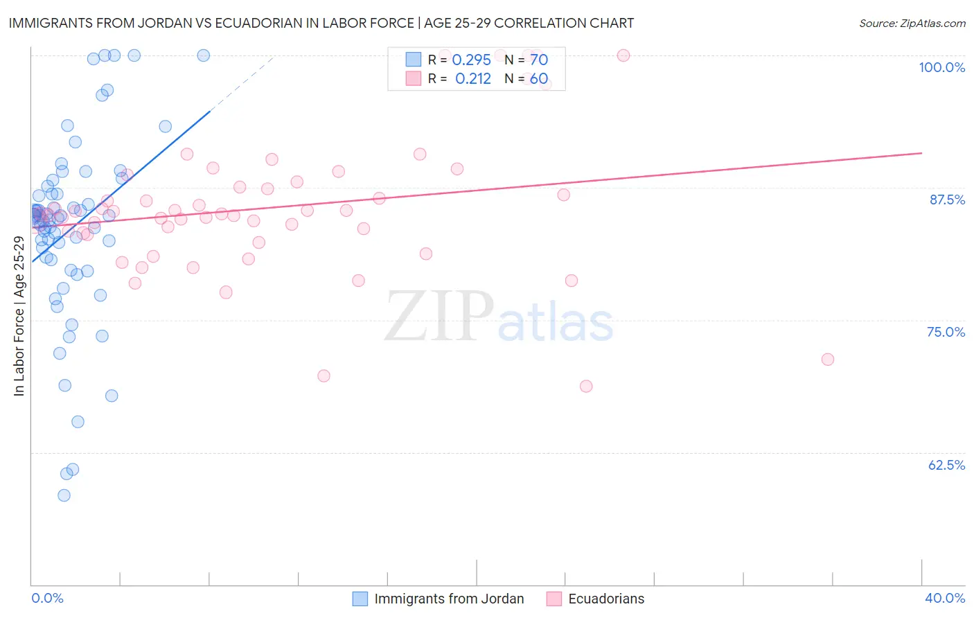 Immigrants from Jordan vs Ecuadorian In Labor Force | Age 25-29
