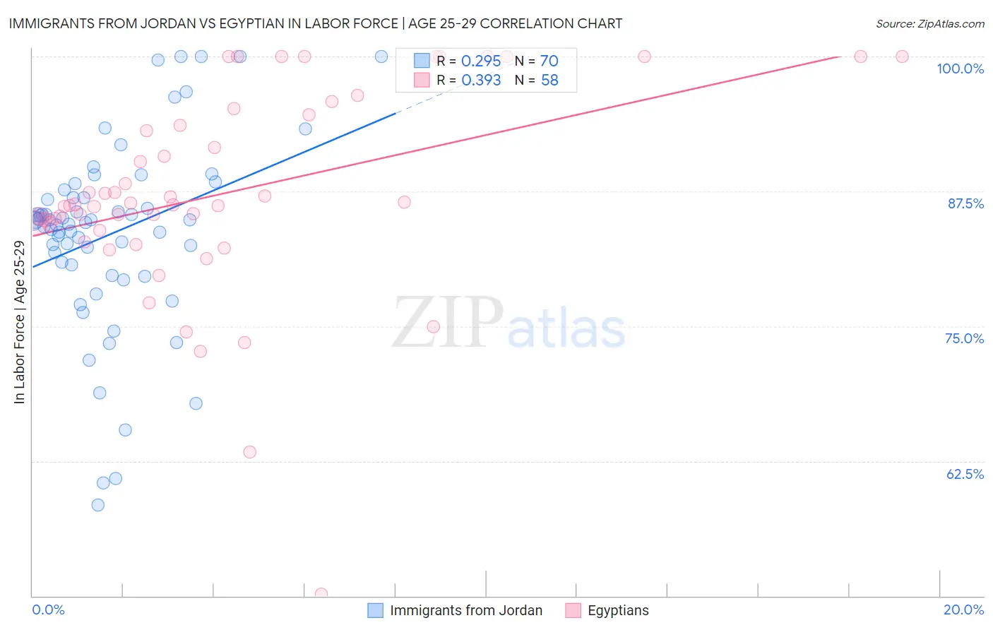 Immigrants from Jordan vs Egyptian In Labor Force | Age 25-29