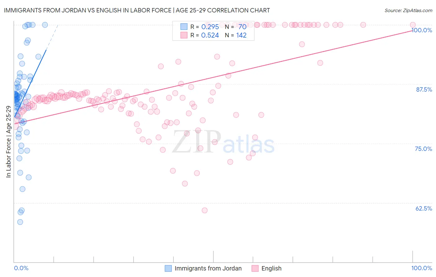 Immigrants from Jordan vs English In Labor Force | Age 25-29