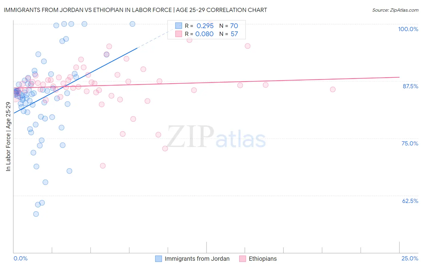 Immigrants from Jordan vs Ethiopian In Labor Force | Age 25-29
