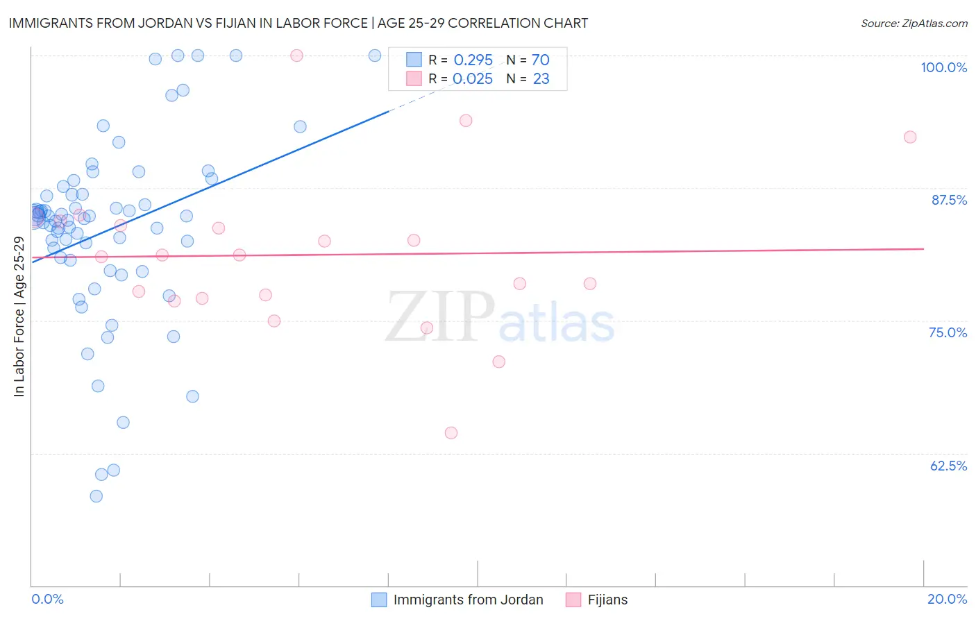 Immigrants from Jordan vs Fijian In Labor Force | Age 25-29
