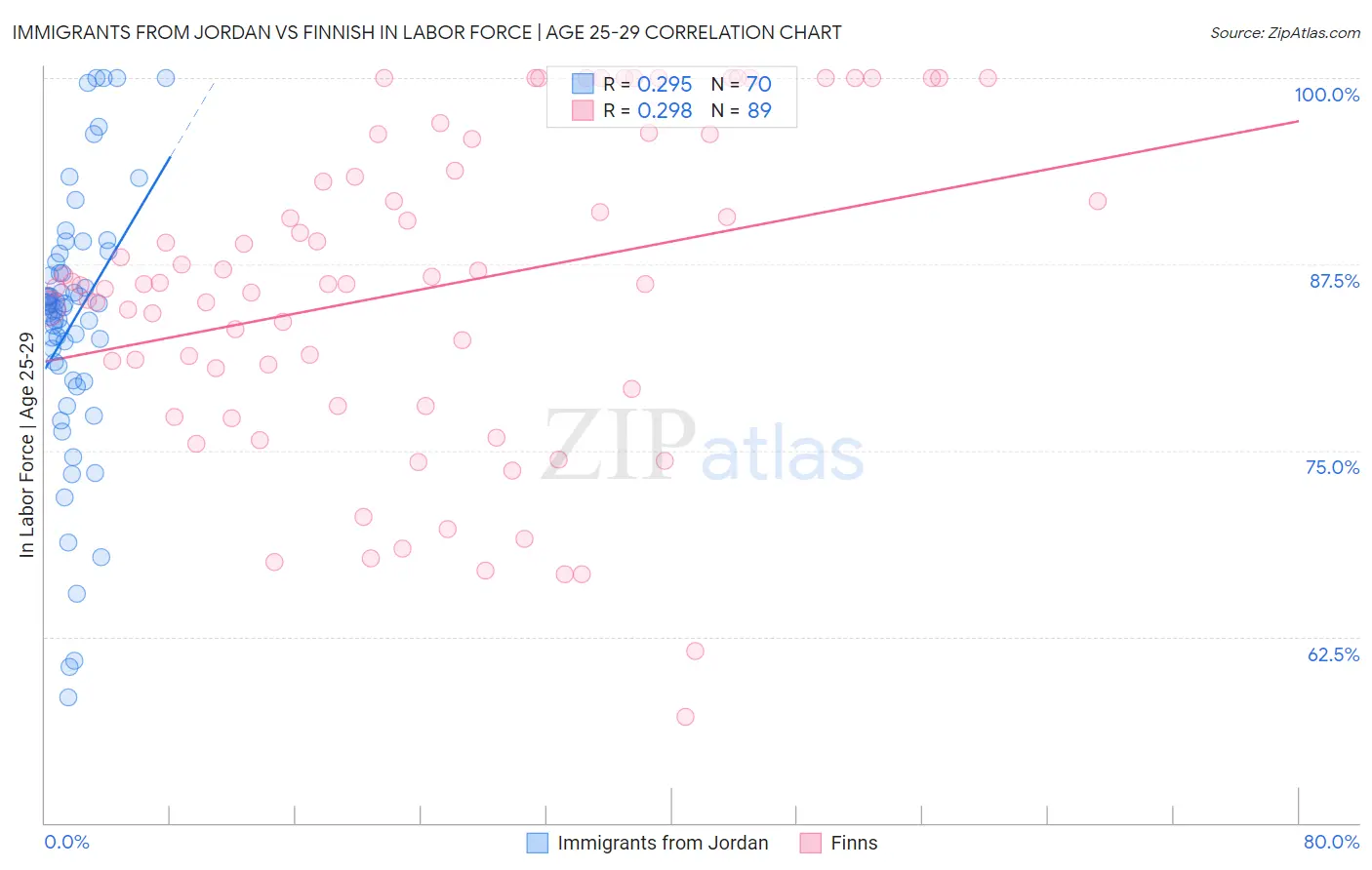 Immigrants from Jordan vs Finnish In Labor Force | Age 25-29