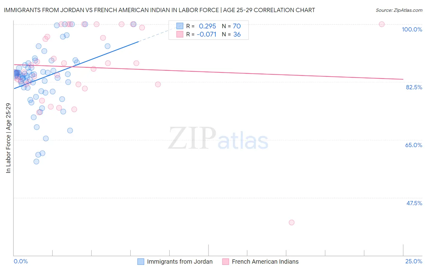 Immigrants from Jordan vs French American Indian In Labor Force | Age 25-29