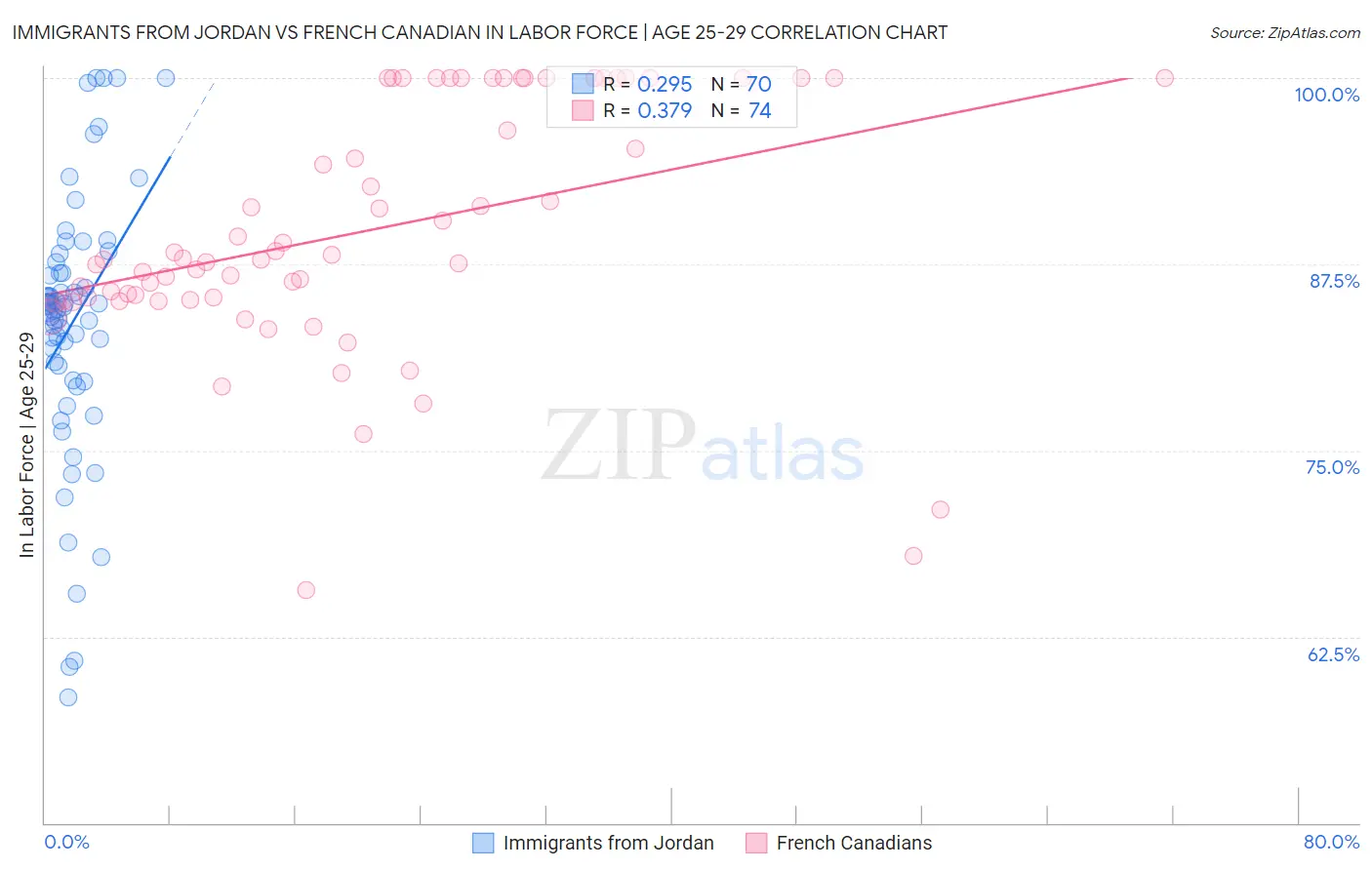 Immigrants from Jordan vs French Canadian In Labor Force | Age 25-29