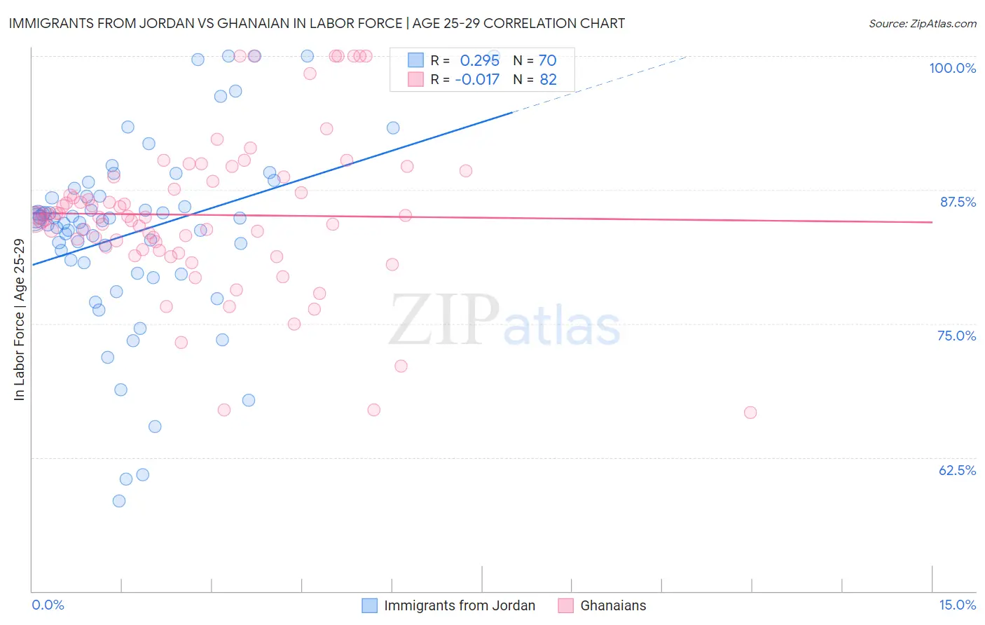 Immigrants from Jordan vs Ghanaian In Labor Force | Age 25-29
