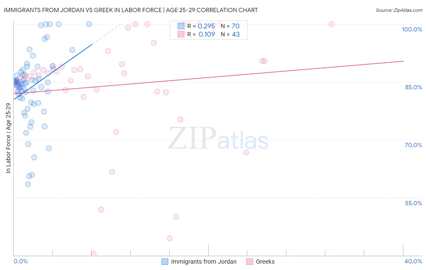 Immigrants from Jordan vs Greek In Labor Force | Age 25-29