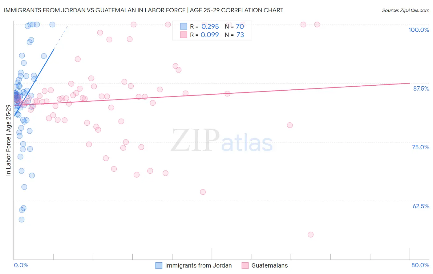 Immigrants from Jordan vs Guatemalan In Labor Force | Age 25-29