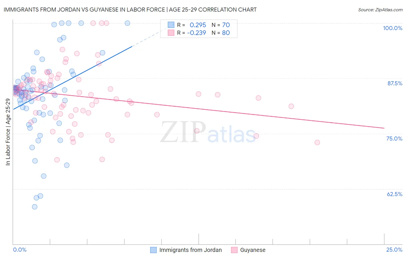 Immigrants from Jordan vs Guyanese In Labor Force | Age 25-29