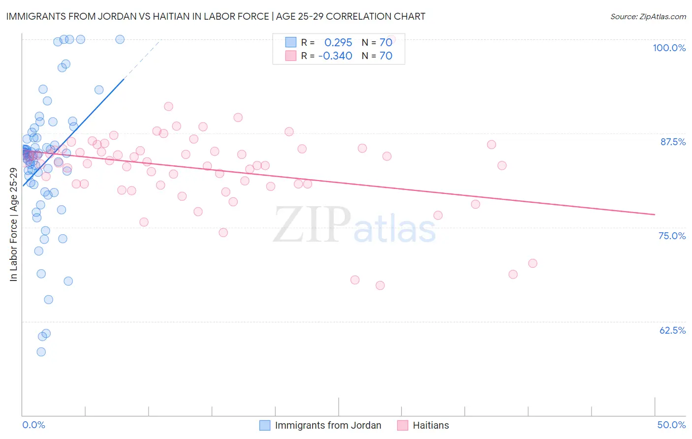 Immigrants from Jordan vs Haitian In Labor Force | Age 25-29