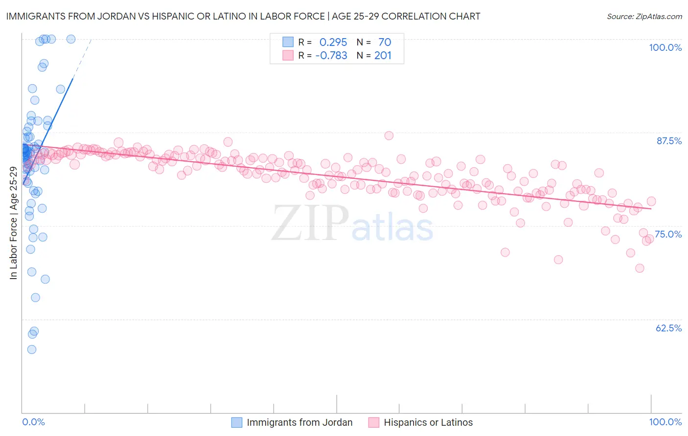Immigrants from Jordan vs Hispanic or Latino In Labor Force | Age 25-29