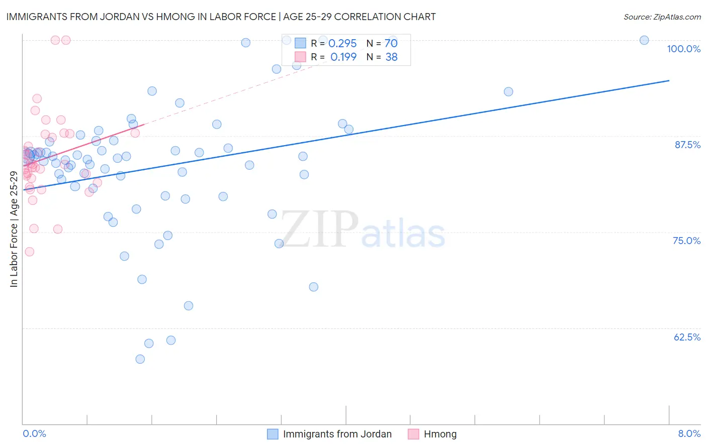 Immigrants from Jordan vs Hmong In Labor Force | Age 25-29