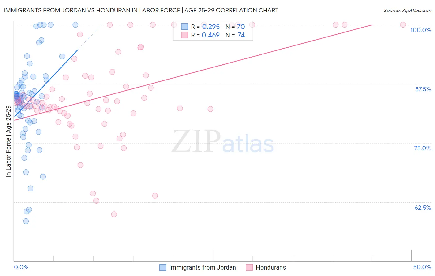 Immigrants from Jordan vs Honduran In Labor Force | Age 25-29