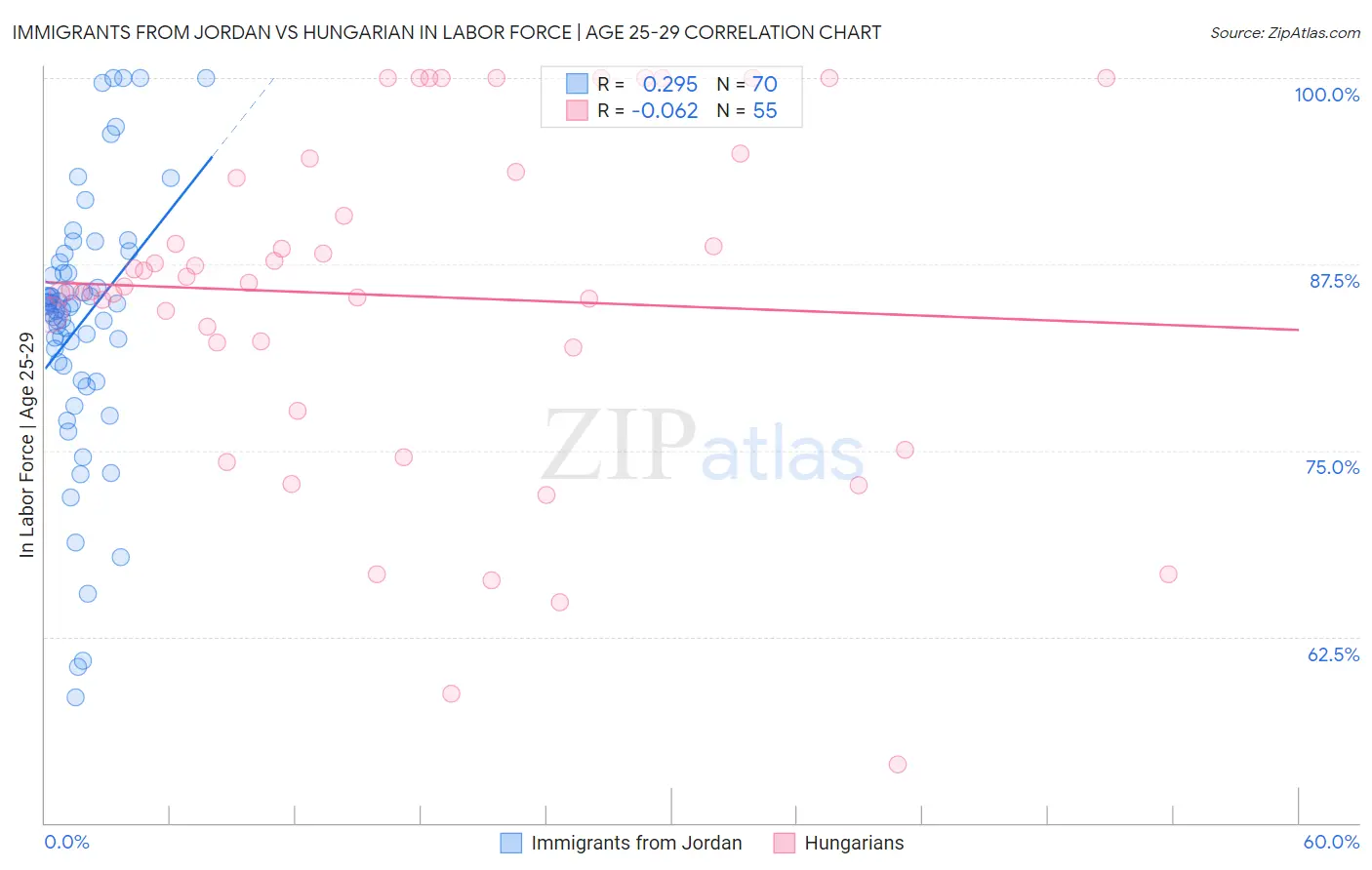 Immigrants from Jordan vs Hungarian In Labor Force | Age 25-29