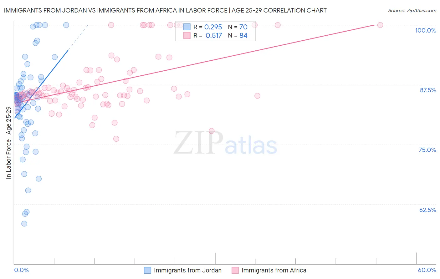Immigrants from Jordan vs Immigrants from Africa In Labor Force | Age 25-29
