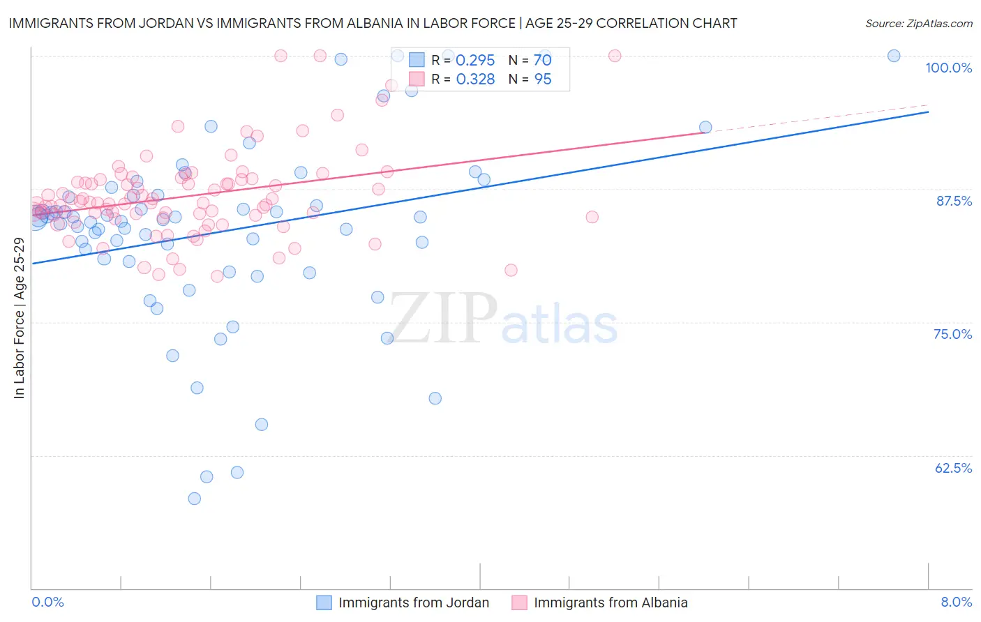 Immigrants from Jordan vs Immigrants from Albania In Labor Force | Age 25-29