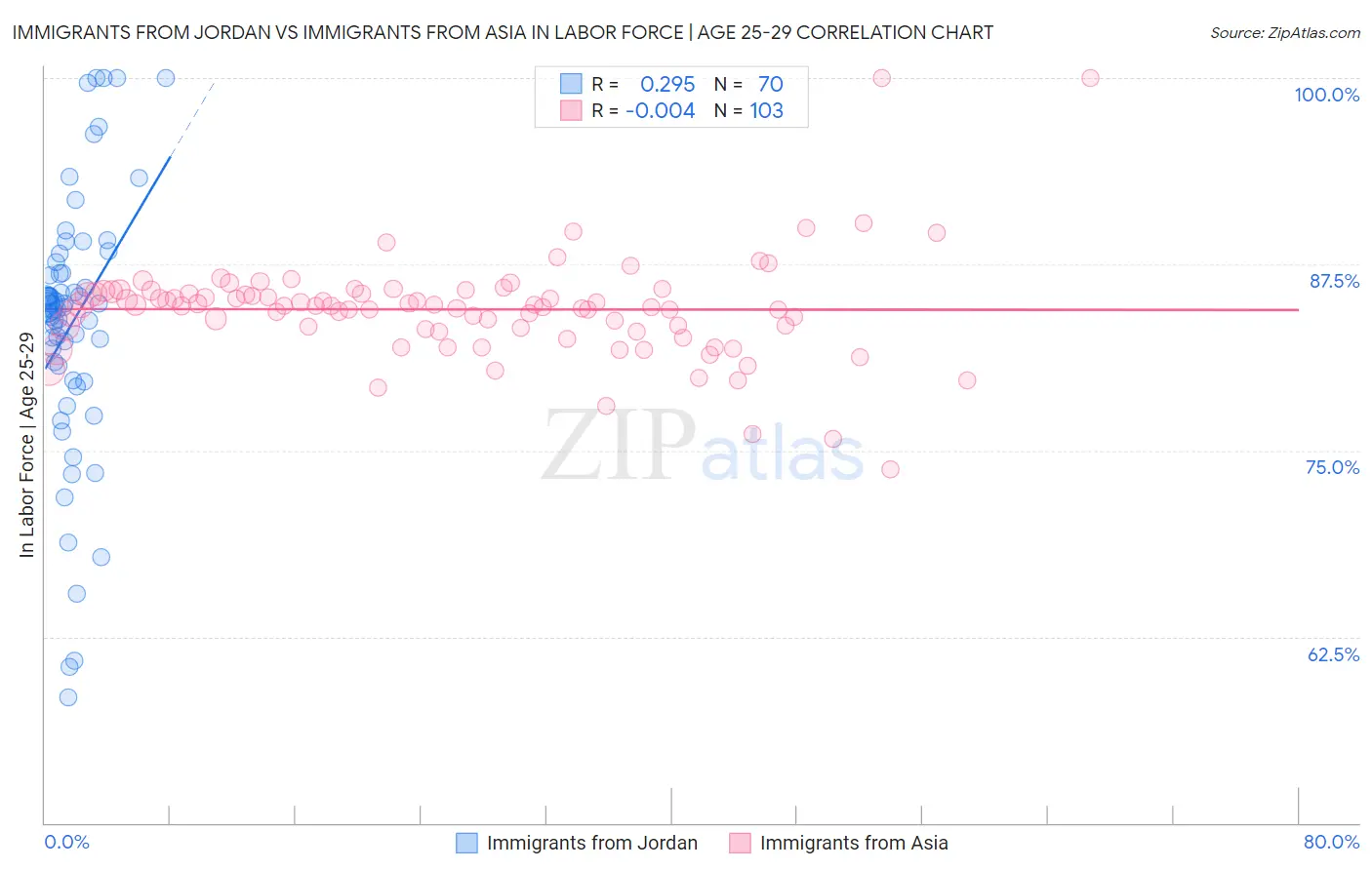 Immigrants from Jordan vs Immigrants from Asia In Labor Force | Age 25-29