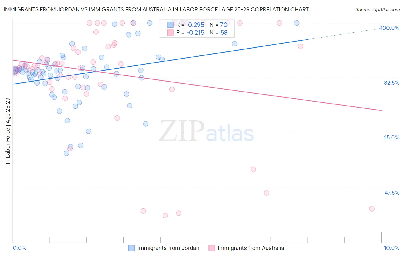 Immigrants from Jordan vs Immigrants from Australia In Labor Force | Age 25-29