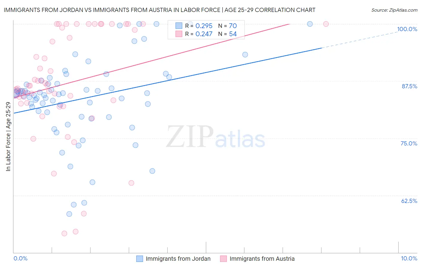 Immigrants from Jordan vs Immigrants from Austria In Labor Force | Age 25-29