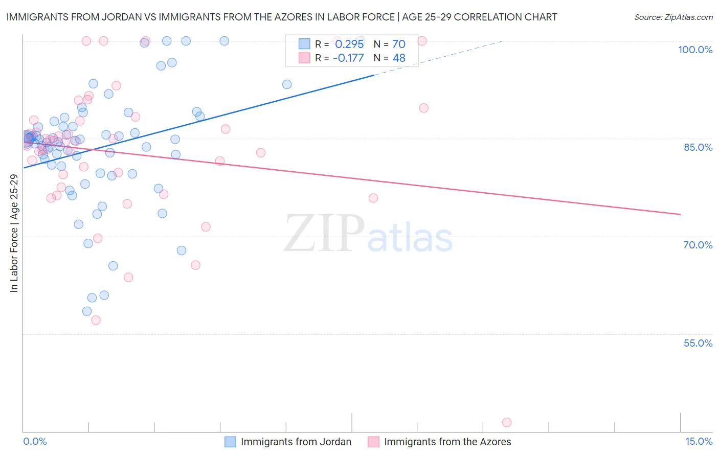 Immigrants from Jordan vs Immigrants from the Azores In Labor Force | Age 25-29