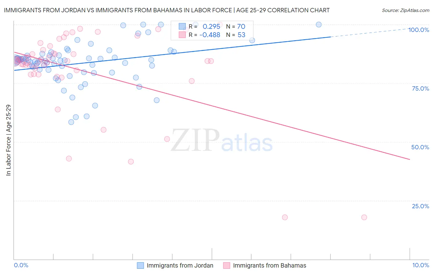 Immigrants from Jordan vs Immigrants from Bahamas In Labor Force | Age 25-29