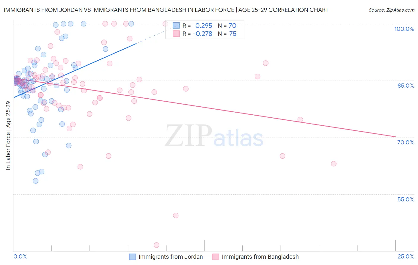 Immigrants from Jordan vs Immigrants from Bangladesh In Labor Force | Age 25-29
