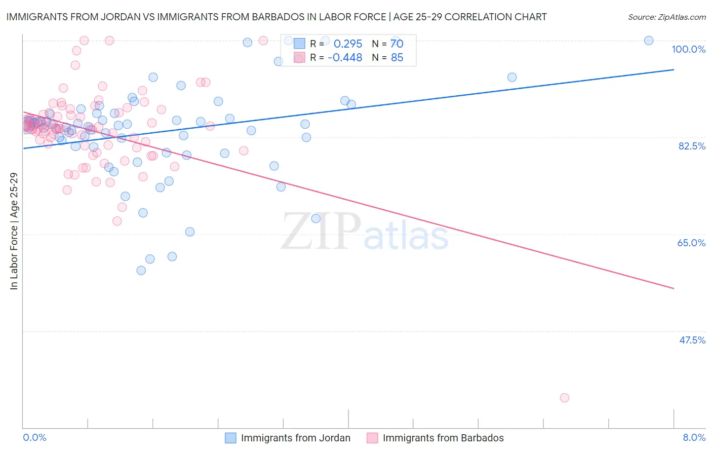 Immigrants from Jordan vs Immigrants from Barbados In Labor Force | Age 25-29