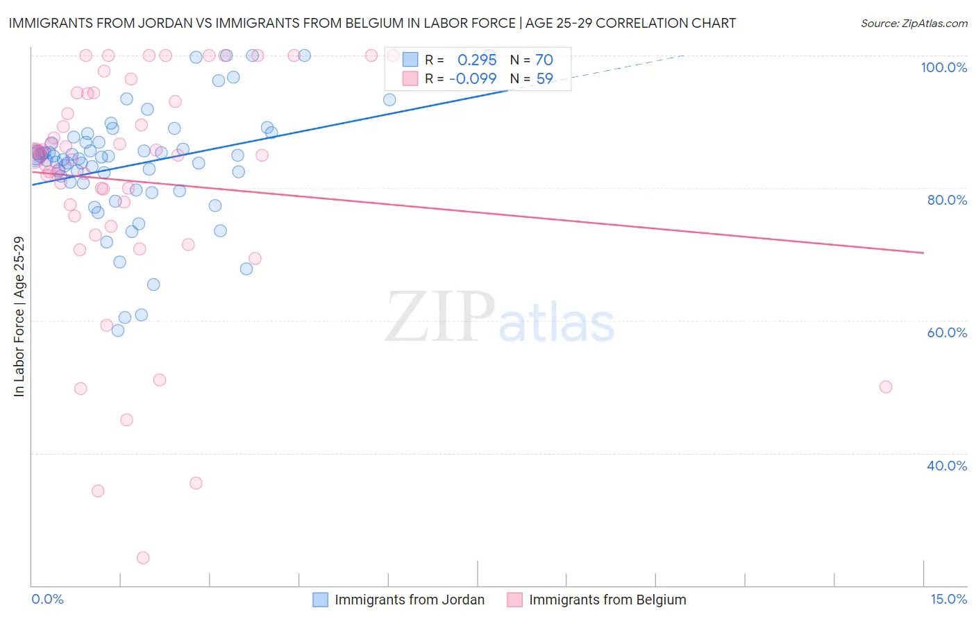 Immigrants from Jordan vs Immigrants from Belgium In Labor Force | Age 25-29