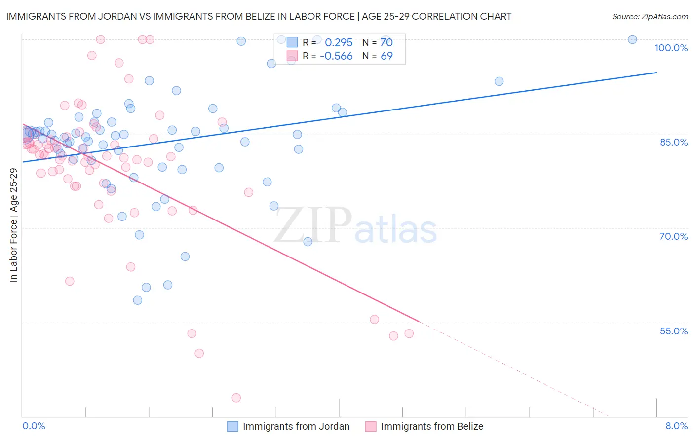 Immigrants from Jordan vs Immigrants from Belize In Labor Force | Age 25-29