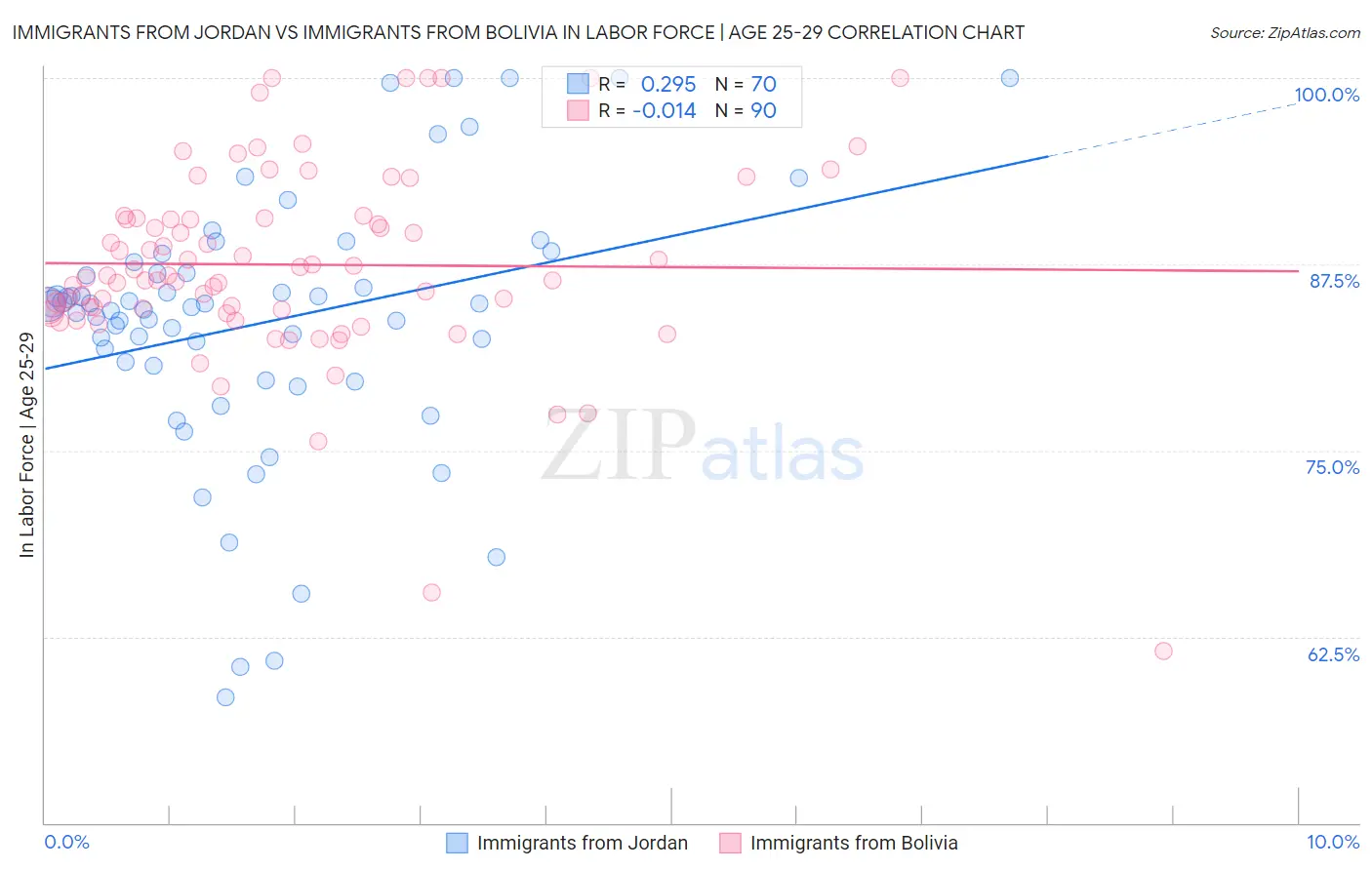 Immigrants from Jordan vs Immigrants from Bolivia In Labor Force | Age 25-29
