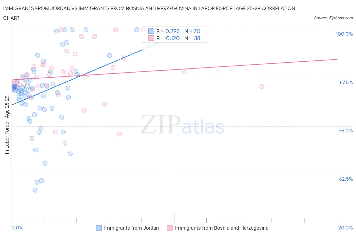 Immigrants from Jordan vs Immigrants from Bosnia and Herzegovina In Labor Force | Age 25-29