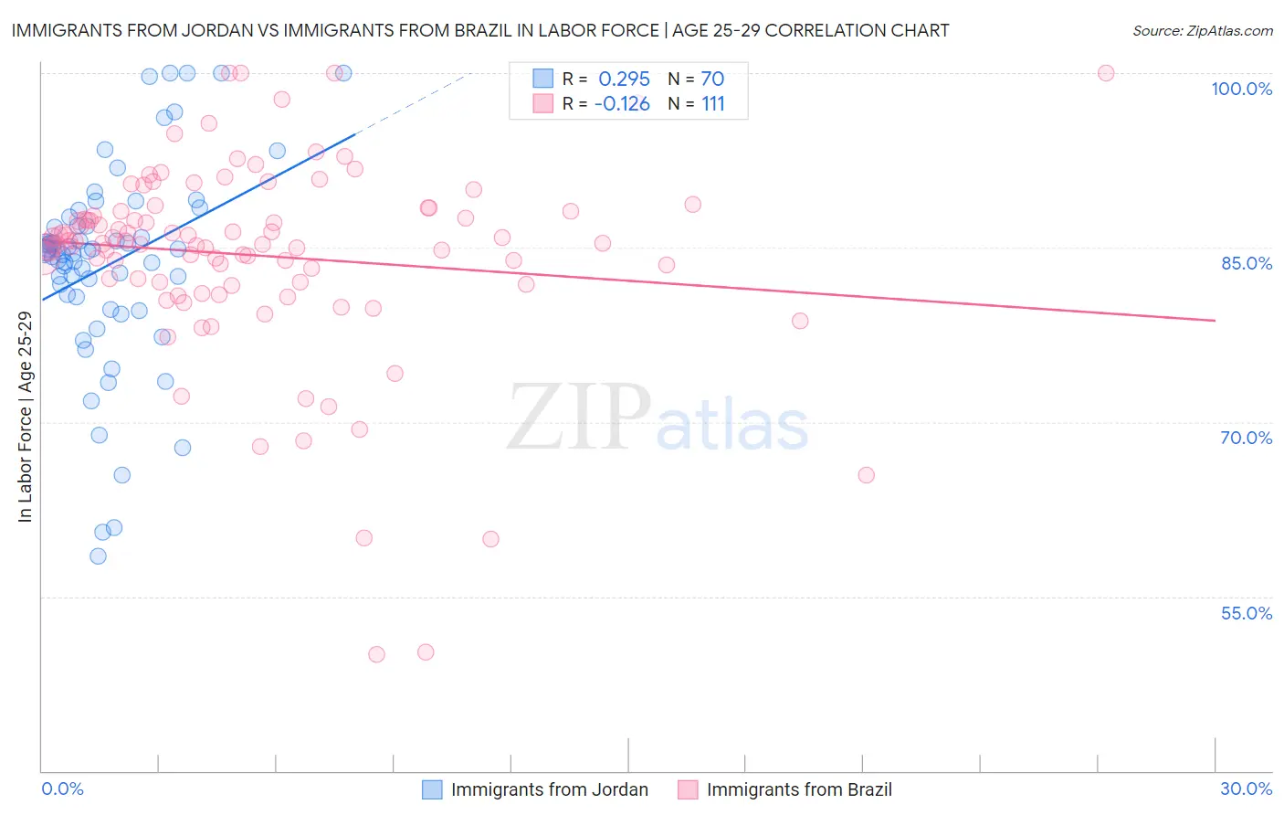 Immigrants from Jordan vs Immigrants from Brazil In Labor Force | Age 25-29