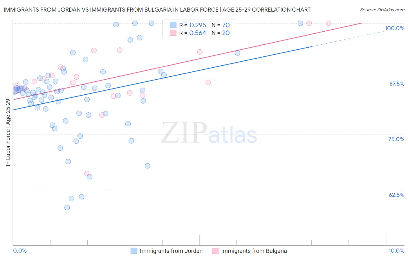 Immigrants from Jordan vs Immigrants from Bulgaria In Labor Force | Age 25-29