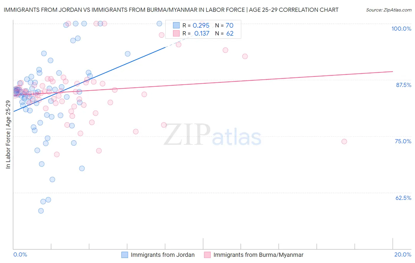 Immigrants from Jordan vs Immigrants from Burma/Myanmar In Labor Force | Age 25-29