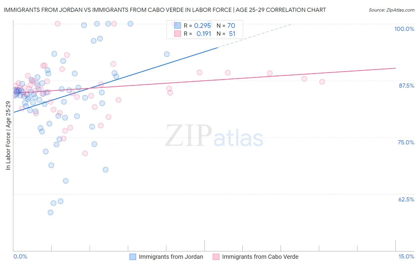 Immigrants from Jordan vs Immigrants from Cabo Verde In Labor Force | Age 25-29