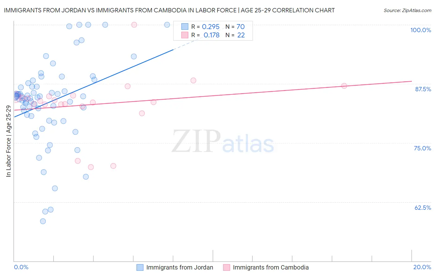 Immigrants from Jordan vs Immigrants from Cambodia In Labor Force | Age 25-29