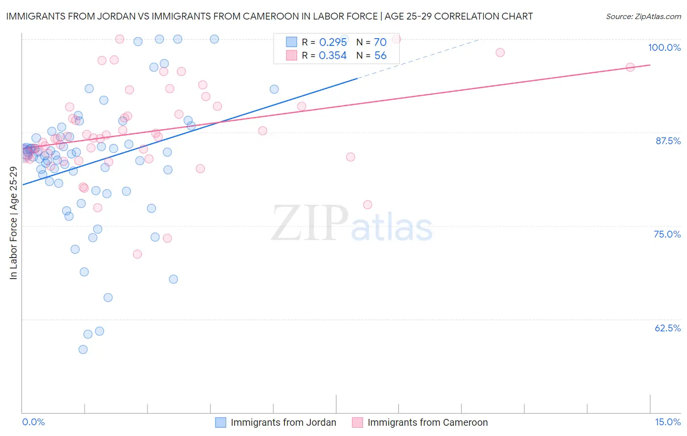 Immigrants from Jordan vs Immigrants from Cameroon In Labor Force | Age 25-29