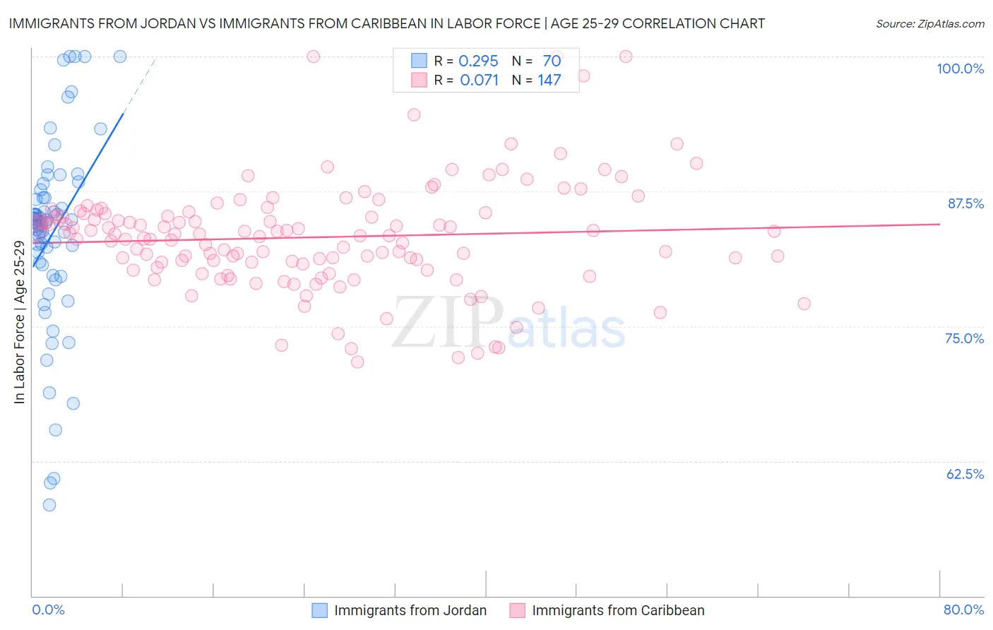 Immigrants from Jordan vs Immigrants from Caribbean In Labor Force | Age 25-29