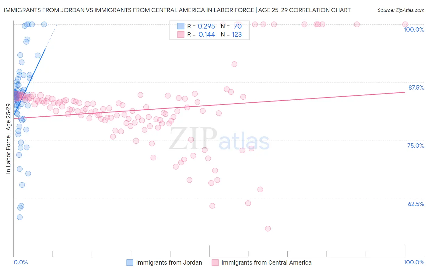 Immigrants from Jordan vs Immigrants from Central America In Labor Force | Age 25-29