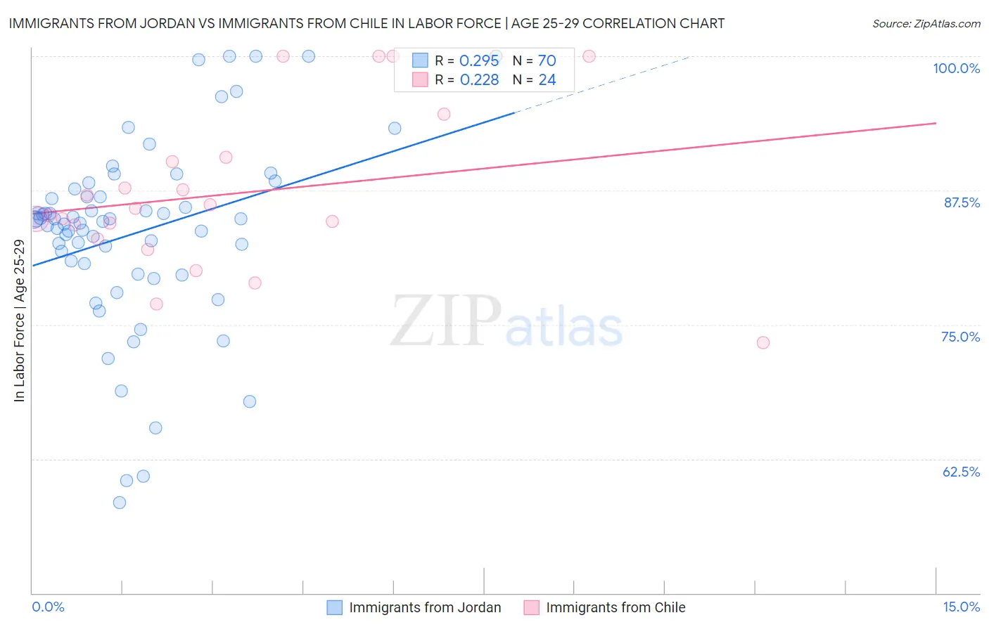 Immigrants from Jordan vs Immigrants from Chile In Labor Force | Age 25-29