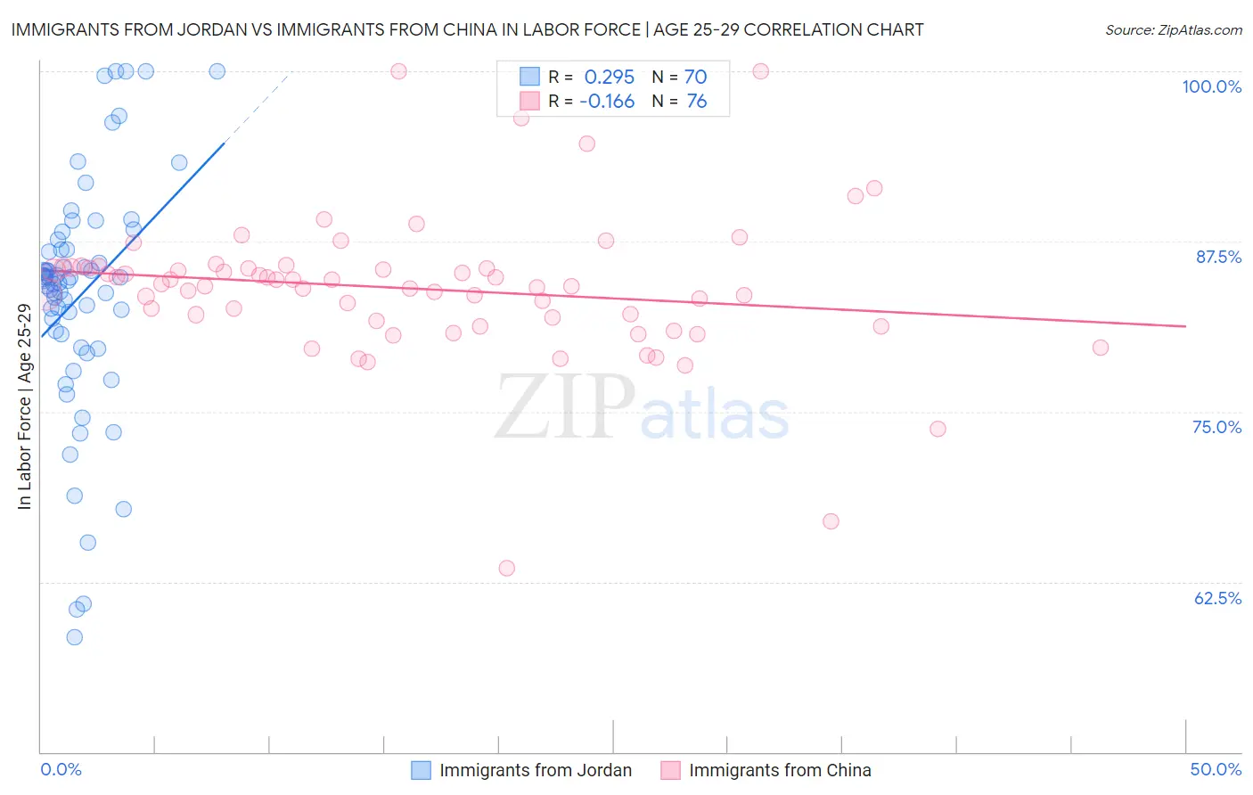 Immigrants from Jordan vs Immigrants from China In Labor Force | Age 25-29