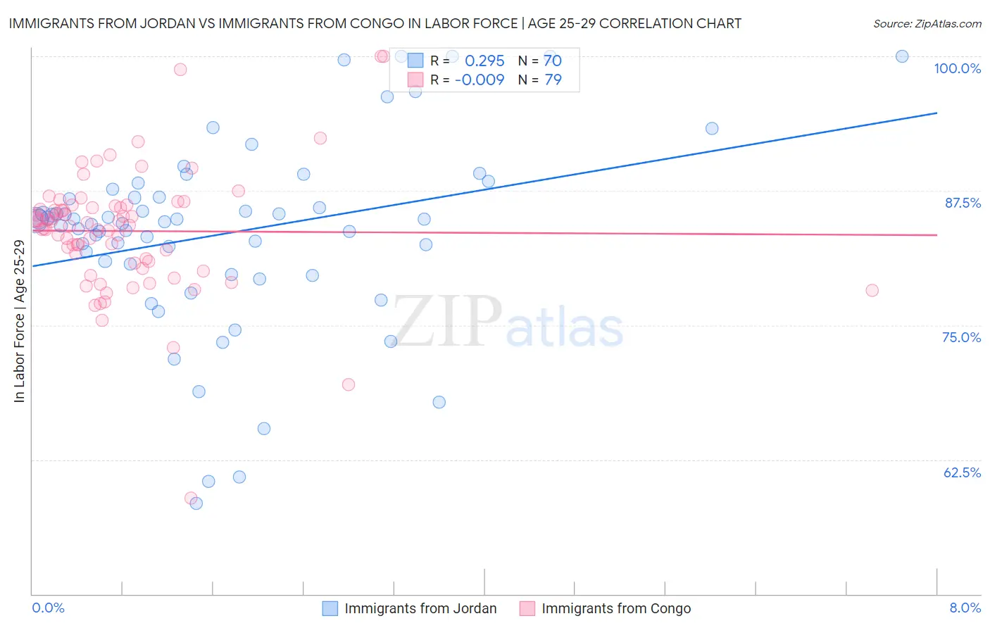 Immigrants from Jordan vs Immigrants from Congo In Labor Force | Age 25-29