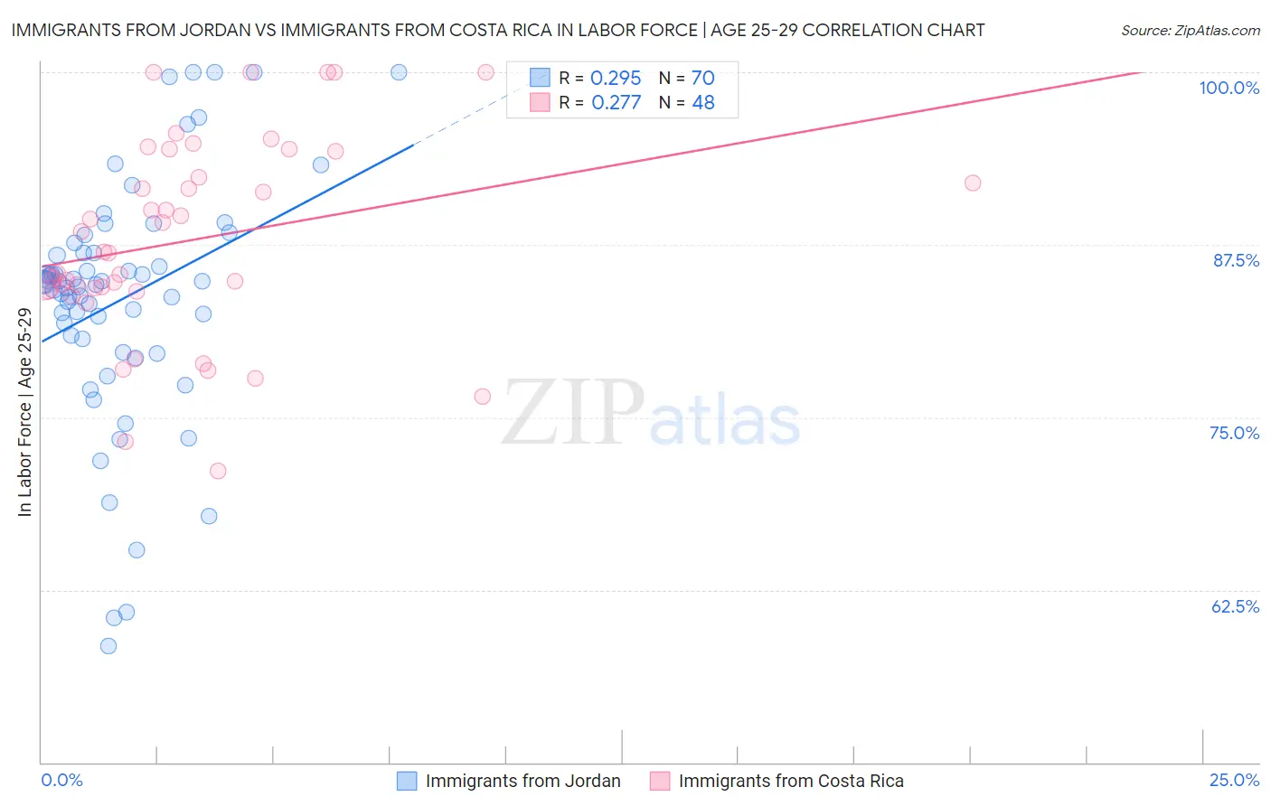 Immigrants from Jordan vs Immigrants from Costa Rica In Labor Force | Age 25-29